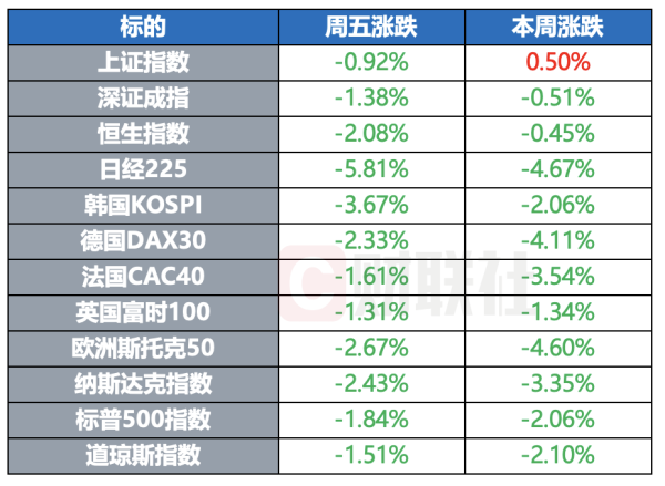 配资行情最新消 刚刚全球市场度过了今年以来波动最剧烈的一周