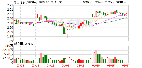 实盘股票配资公司 南山控股：第七届监事会第十次会议决议公告