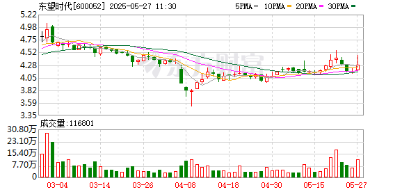 配资开户公司 东望时代：第十二届监事会第九次会议决议公告